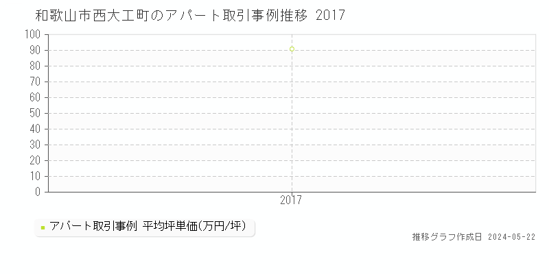 和歌山市西大工町のアパート価格推移グラフ 