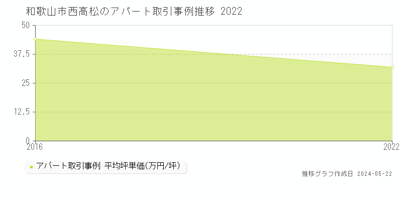 和歌山市西高松のアパート価格推移グラフ 