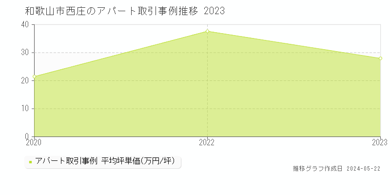 和歌山市西庄のアパート価格推移グラフ 