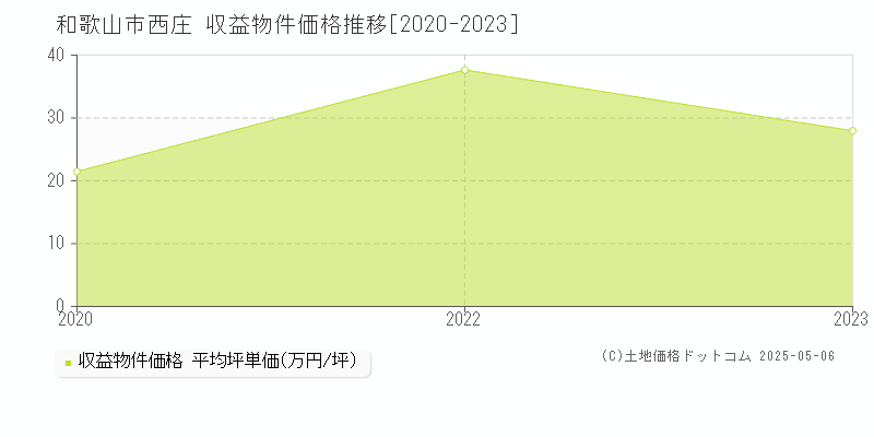 西庄(和歌山市)の収益物件価格推移グラフ(坪単価)[2020-2023年]