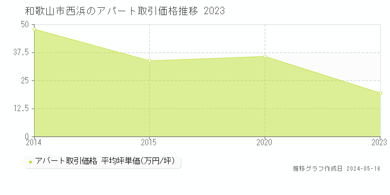 和歌山市西浜の収益物件取引事例推移グラフ 