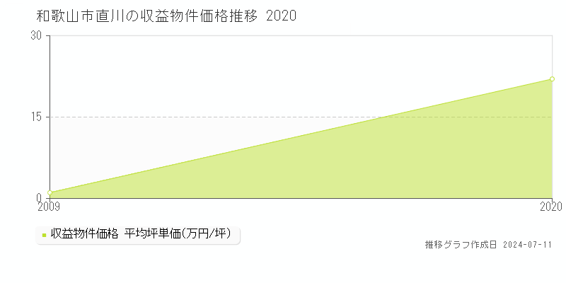 和歌山市直川のアパート価格推移グラフ 