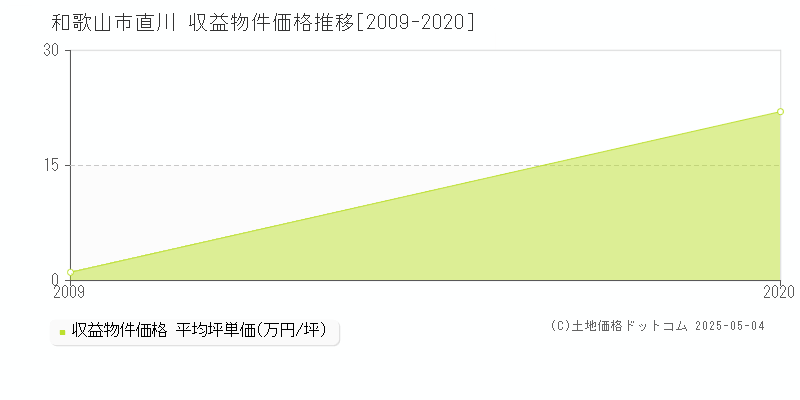 和歌山市直川のアパート価格推移グラフ 