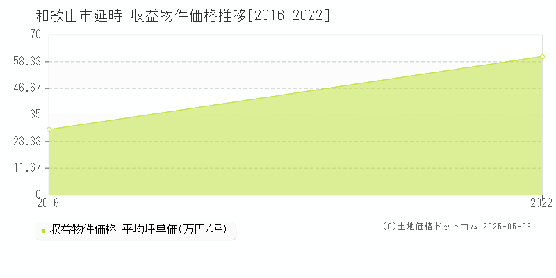 延時(和歌山市)の収益物件価格推移グラフ(坪単価)[2016-2022年]