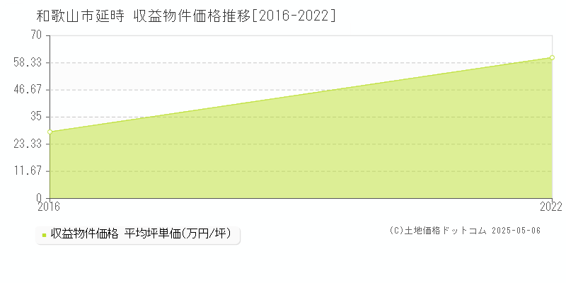 和歌山市延時のアパート価格推移グラフ 