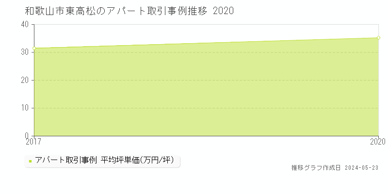 和歌山市東高松の収益物件取引事例推移グラフ 