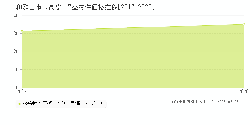 東高松(和歌山市)の収益物件価格推移グラフ(坪単価)[2017-2020年]
