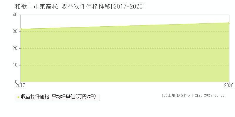 和歌山市東高松の収益物件取引事例推移グラフ 