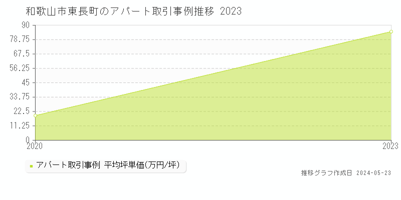 和歌山市東長町のアパート価格推移グラフ 