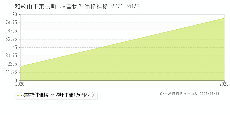 東長町(和歌山市)の収益物件価格推移グラフ(坪単価)[2020-2023年]