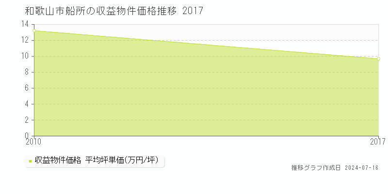 和歌山市船所のアパート価格推移グラフ 