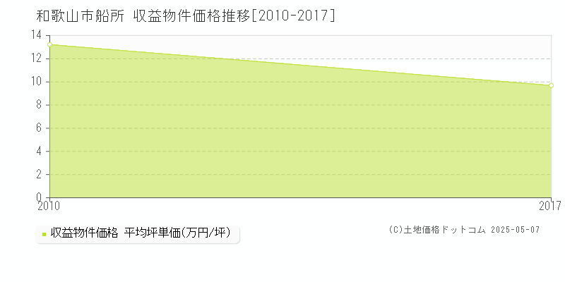 船所(和歌山市)の収益物件価格推移グラフ(坪単価)[2010-2017年]