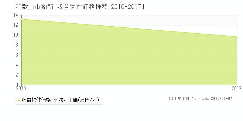 和歌山市船所のアパート価格推移グラフ 