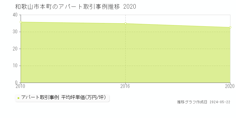 和歌山市本町のアパート価格推移グラフ 