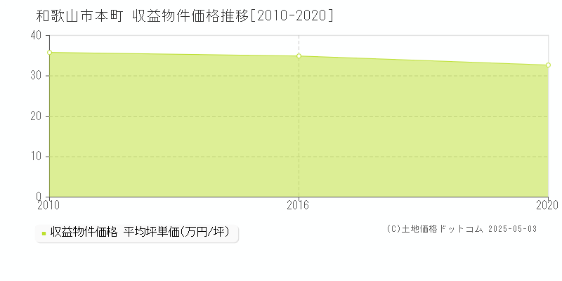 本町(和歌山市)の収益物件価格推移グラフ(坪単価)[2010-2020年]