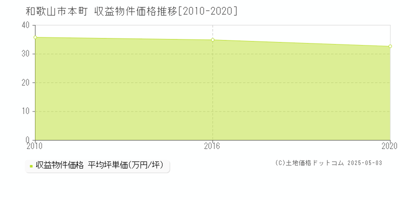 和歌山市本町のアパート価格推移グラフ 