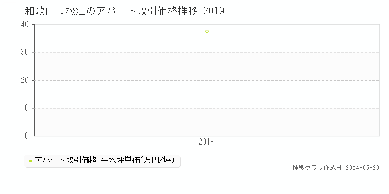 和歌山市松江のアパート価格推移グラフ 