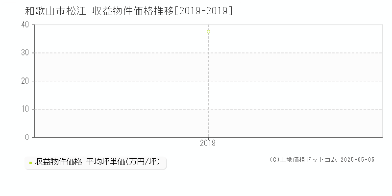 松江(和歌山市)の収益物件価格推移グラフ(坪単価)[2019-2019年]