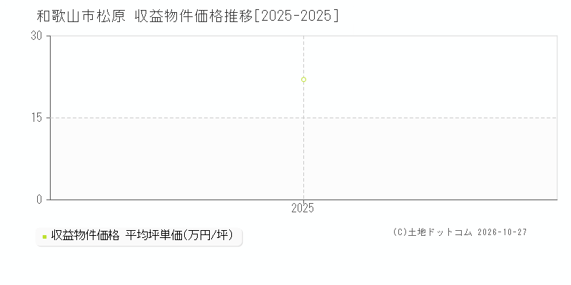 和歌山県和歌山市松原の収益物件価格推移グラフ(坪単価)[2025-2025年]