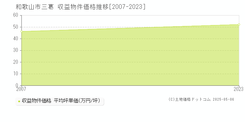 三葛(和歌山市)の収益物件価格推移グラフ(坪単価)[2007-2023年]