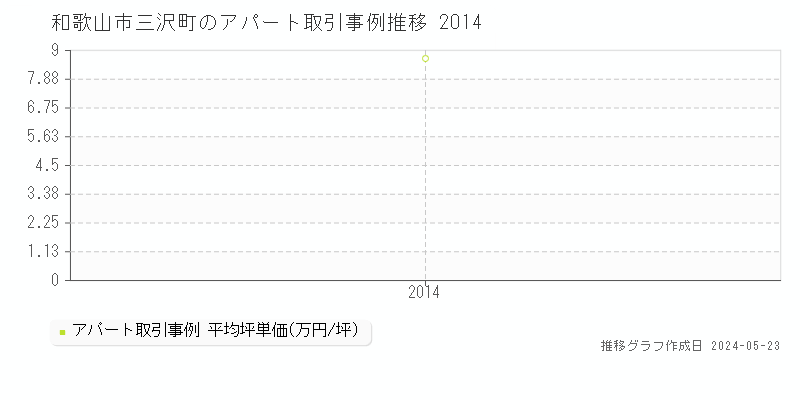 和歌山市三沢町のアパート価格推移グラフ 