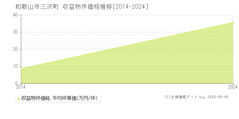 三沢町(和歌山市)の収益物件価格推移グラフ(坪単価)[2014-2024年]