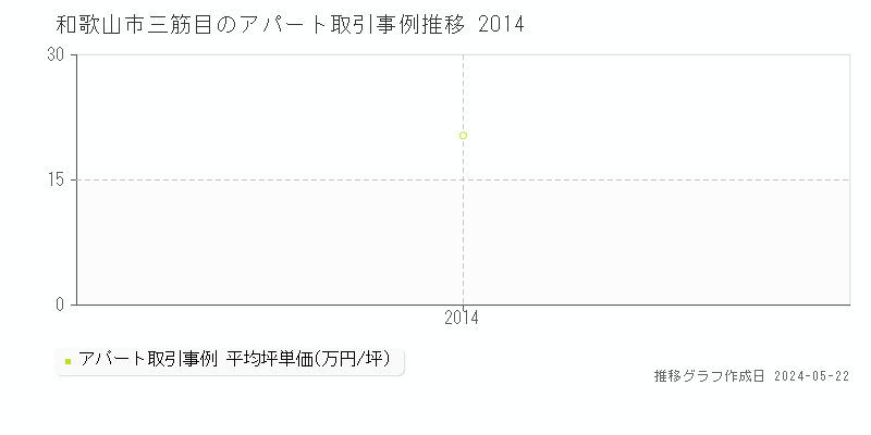 和歌山市三筋目のアパート価格推移グラフ 