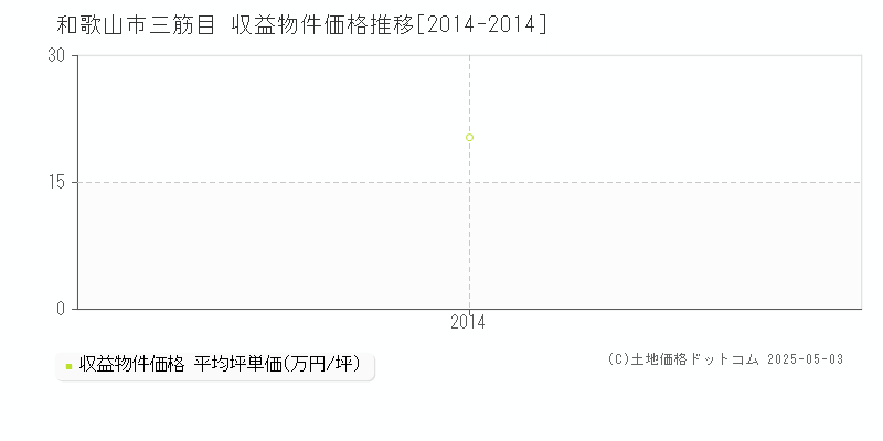 三筋目(和歌山市)の収益物件価格推移グラフ(坪単価)[2014-2014年]