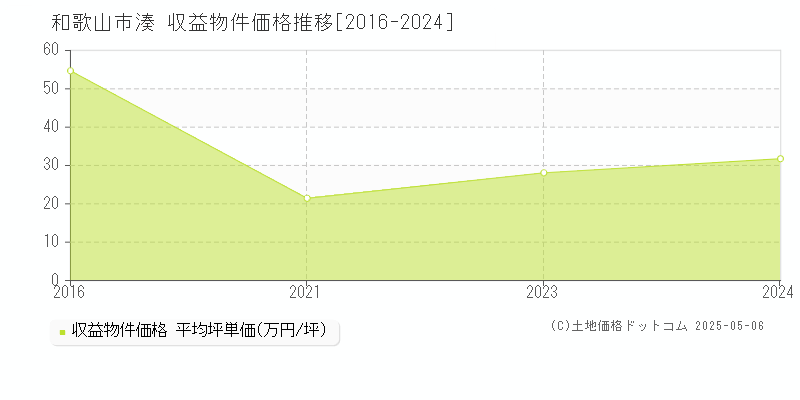 湊(和歌山市)の収益物件価格推移グラフ(坪単価)[2016-2024年]