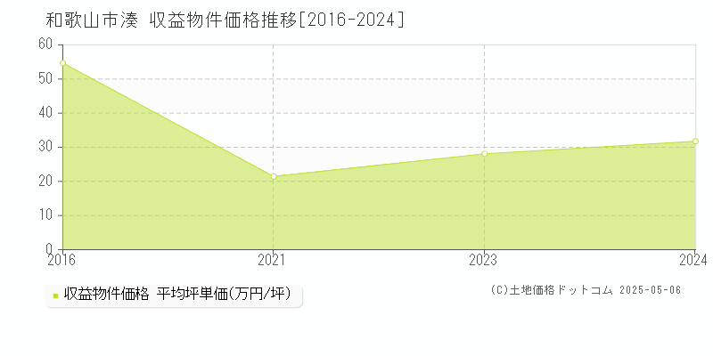 和歌山市湊のアパート価格推移グラフ 