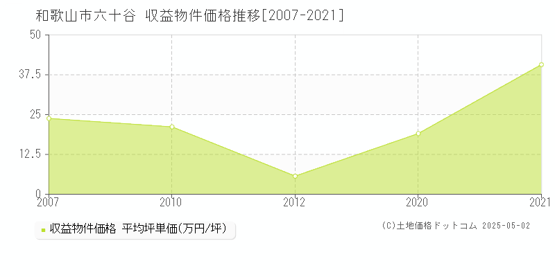 六十谷(和歌山市)の収益物件価格推移グラフ(坪単価)[2007-2021年]