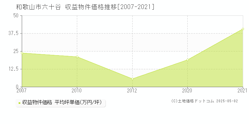 和歌山市六十谷のアパート価格推移グラフ 