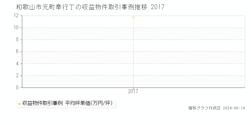 和歌山市元町奉行丁のアパート取引事例推移グラフ 