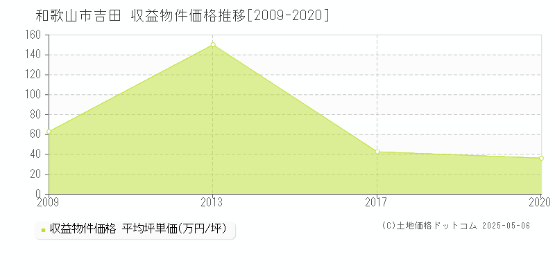 吉田(和歌山市)の収益物件価格推移グラフ(坪単価)[2009-2020年]