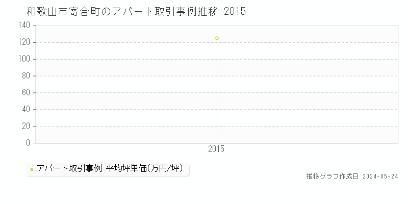 和歌山市寄合町のアパート取引価格推移グラフ 