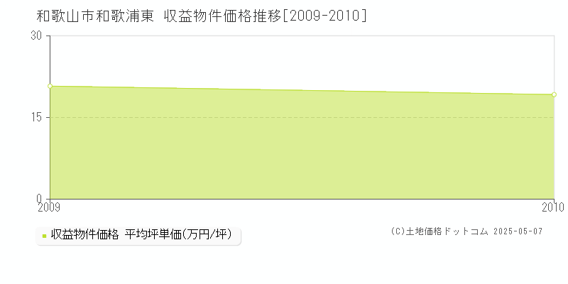 和歌浦東(和歌山市)の収益物件価格推移グラフ(坪単価)[2009-2010年]