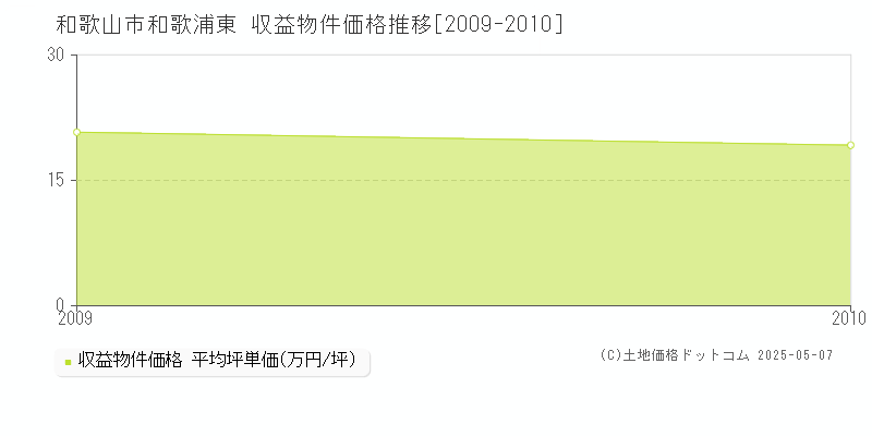 和歌山市和歌浦東のアパート価格推移グラフ 