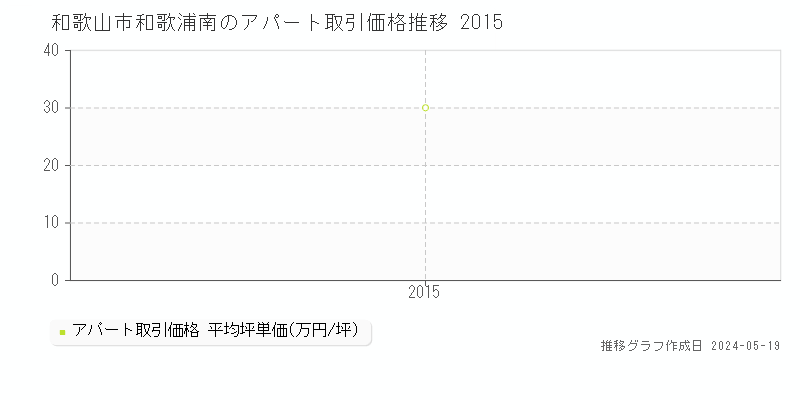 和歌山市和歌浦南のアパート取引事例推移グラフ 