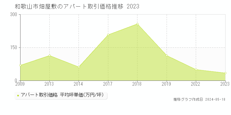 和歌山市畑屋敷のアパート価格推移グラフ 