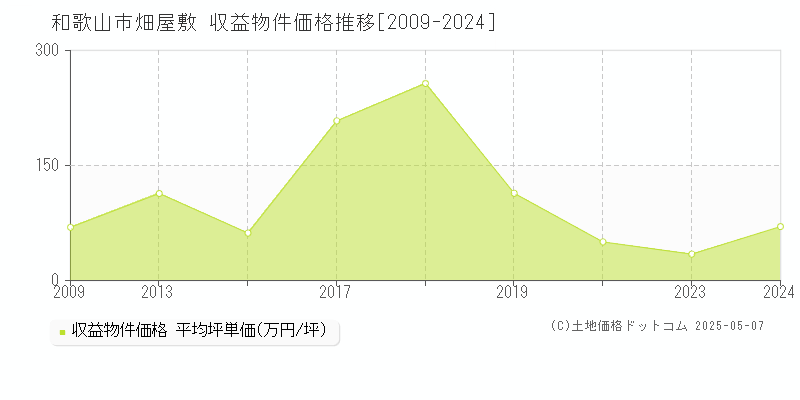 畑屋敷(和歌山市)の収益物件価格推移グラフ(坪単価)[2009-2024年]