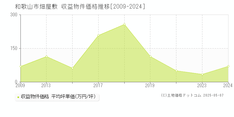 和歌山市畑屋敷のアパート価格推移グラフ 