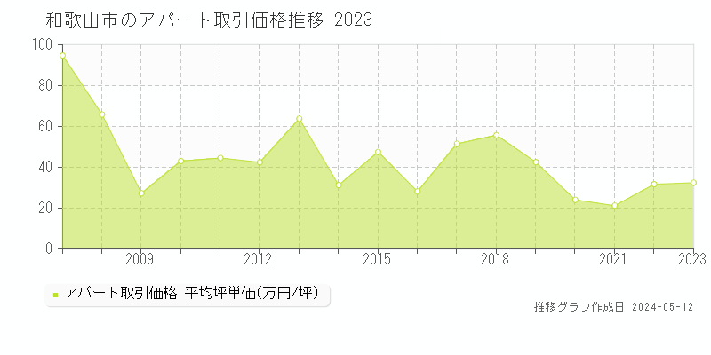 和歌山市全域のアパート価格推移グラフ 