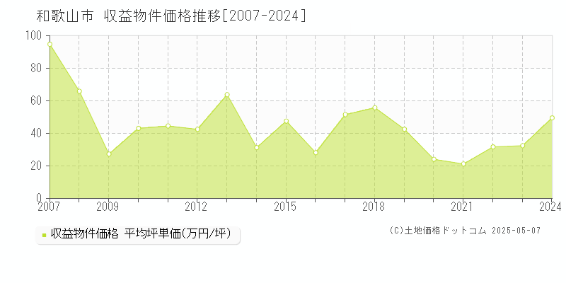 和歌山市(和歌山県)の収益物件価格推移グラフ(坪単価)[2007-2024年]