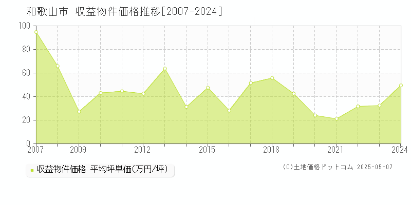 和歌山市全域のアパート価格推移グラフ 