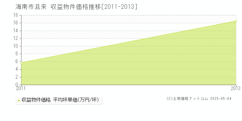 且来(海南市)の収益物件価格推移グラフ(坪単価)[2011-2013年]