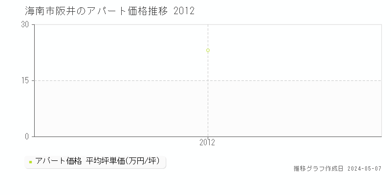 海南市阪井のアパート価格推移グラフ 