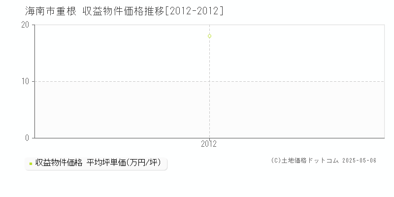 重根(海南市)の収益物件価格推移グラフ(坪単価)[2012-2012年]