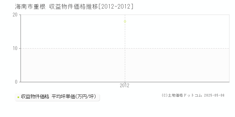 海南市重根のアパート価格推移グラフ 