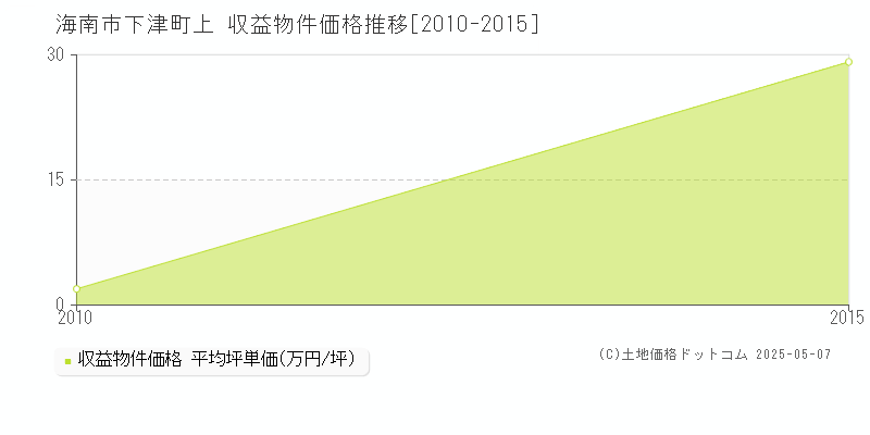 下津町上(海南市)の収益物件価格推移グラフ(坪単価)[2010-2015年]
