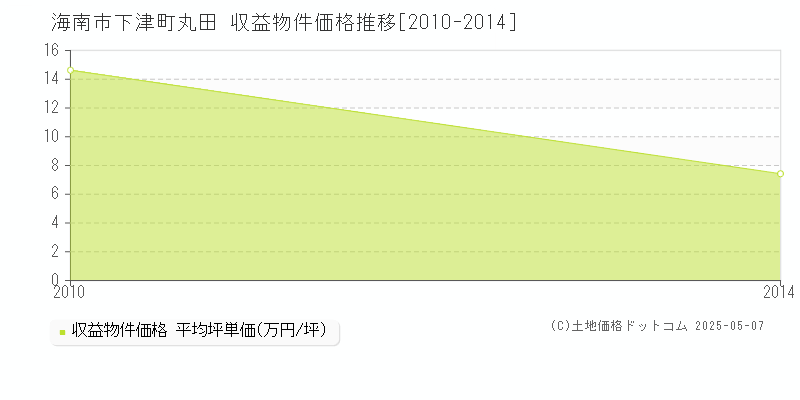 下津町丸田(海南市)の収益物件価格推移グラフ(坪単価)[2010-2014年]